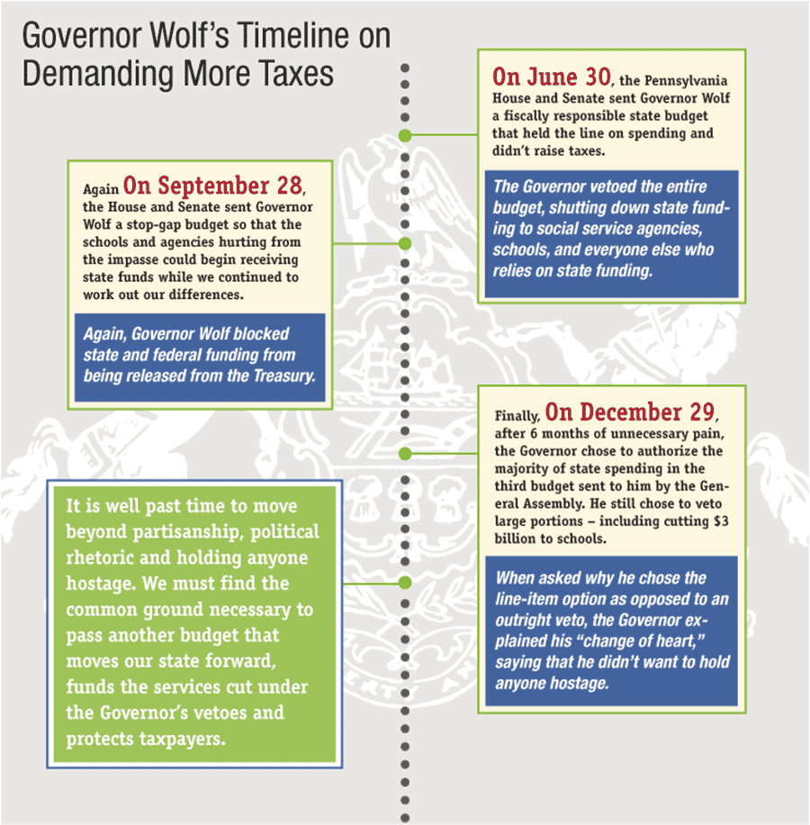 Infographic: Governor Wolf's Timeline on Demanding More Taxes